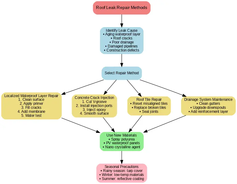 Roof Leak Repair Methods